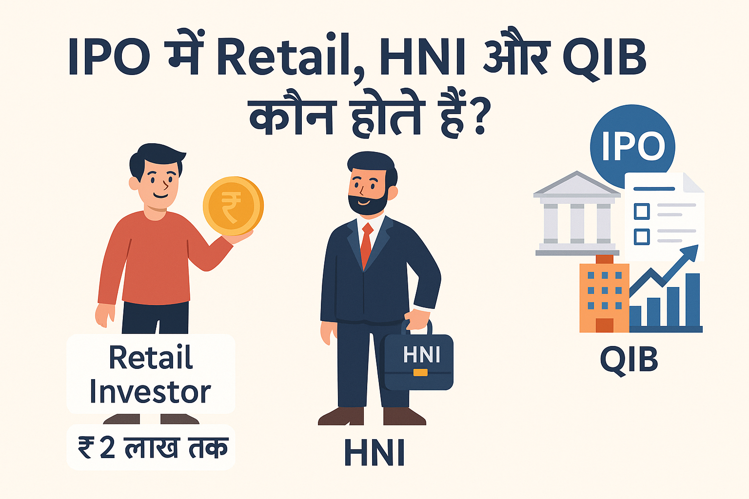 IPO में तीन प्रकार के निवेशक — Retail Investor, HNI और QIB — को दर्शाती हिंदी इन्फोग्राफिक, प्रत्येक निवेशक के साथ निवेश सीमा और प्रतिशत भाग दिखाते हुए।