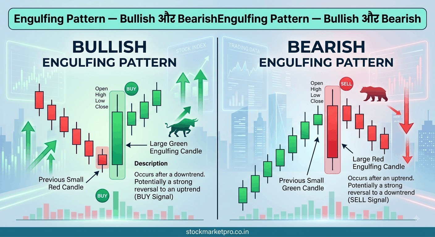 Engulfing Pattern