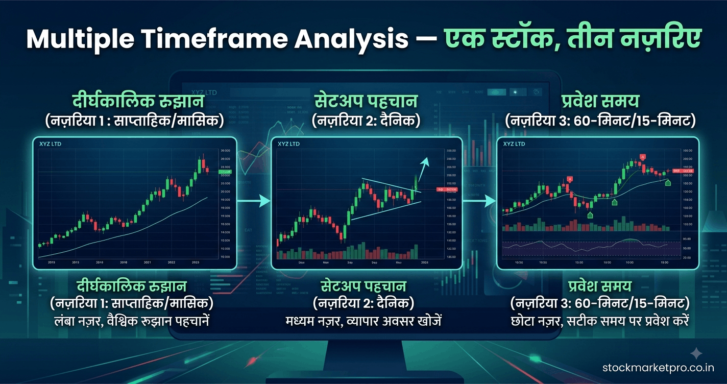 Multiple Timeframe Analysis