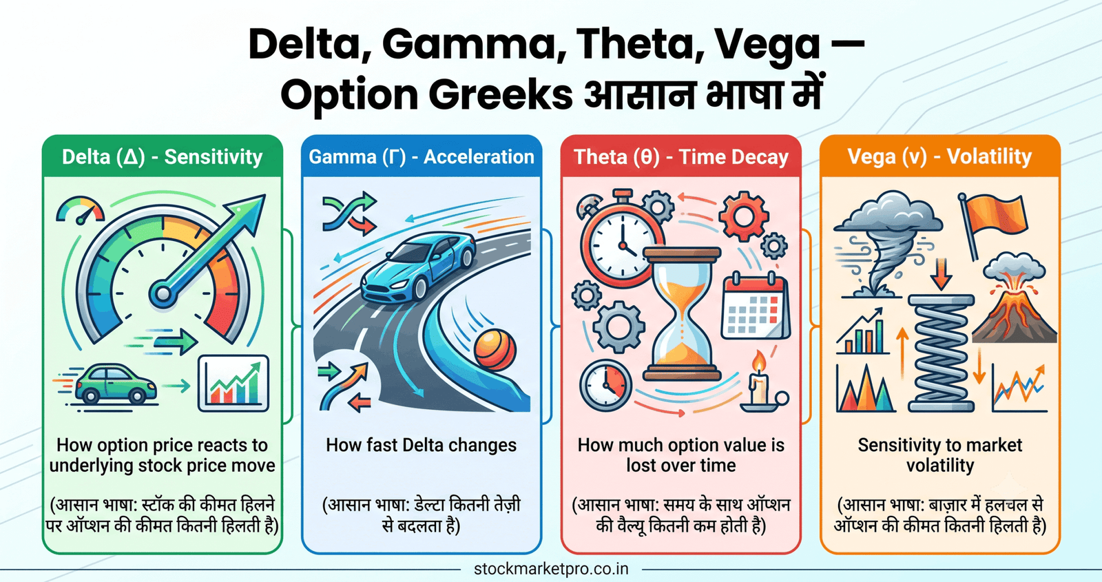 Delta, Gamma, Theta, Vega — Option Greeks आसान भाषा में